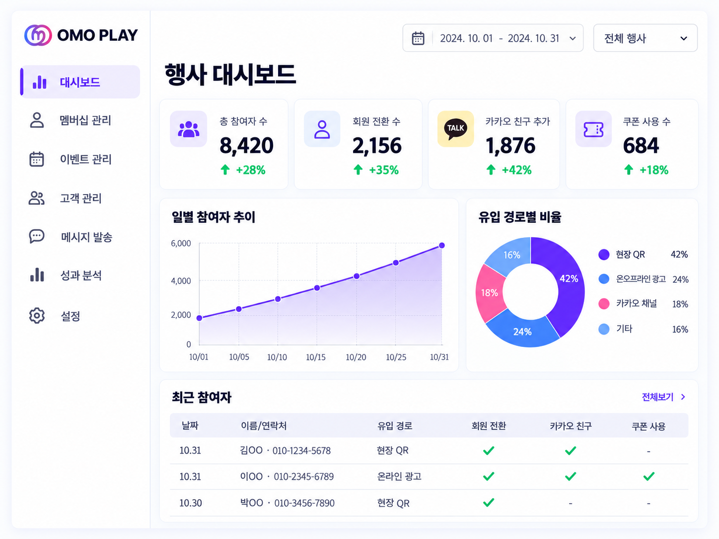 참여자와 회원 전환, 카카오 친구, 쿠폰 사용을 보여주는 행사 대시보드 예시